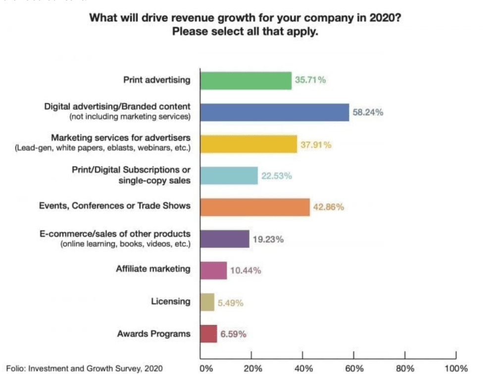 revenue growth statistics for 2020