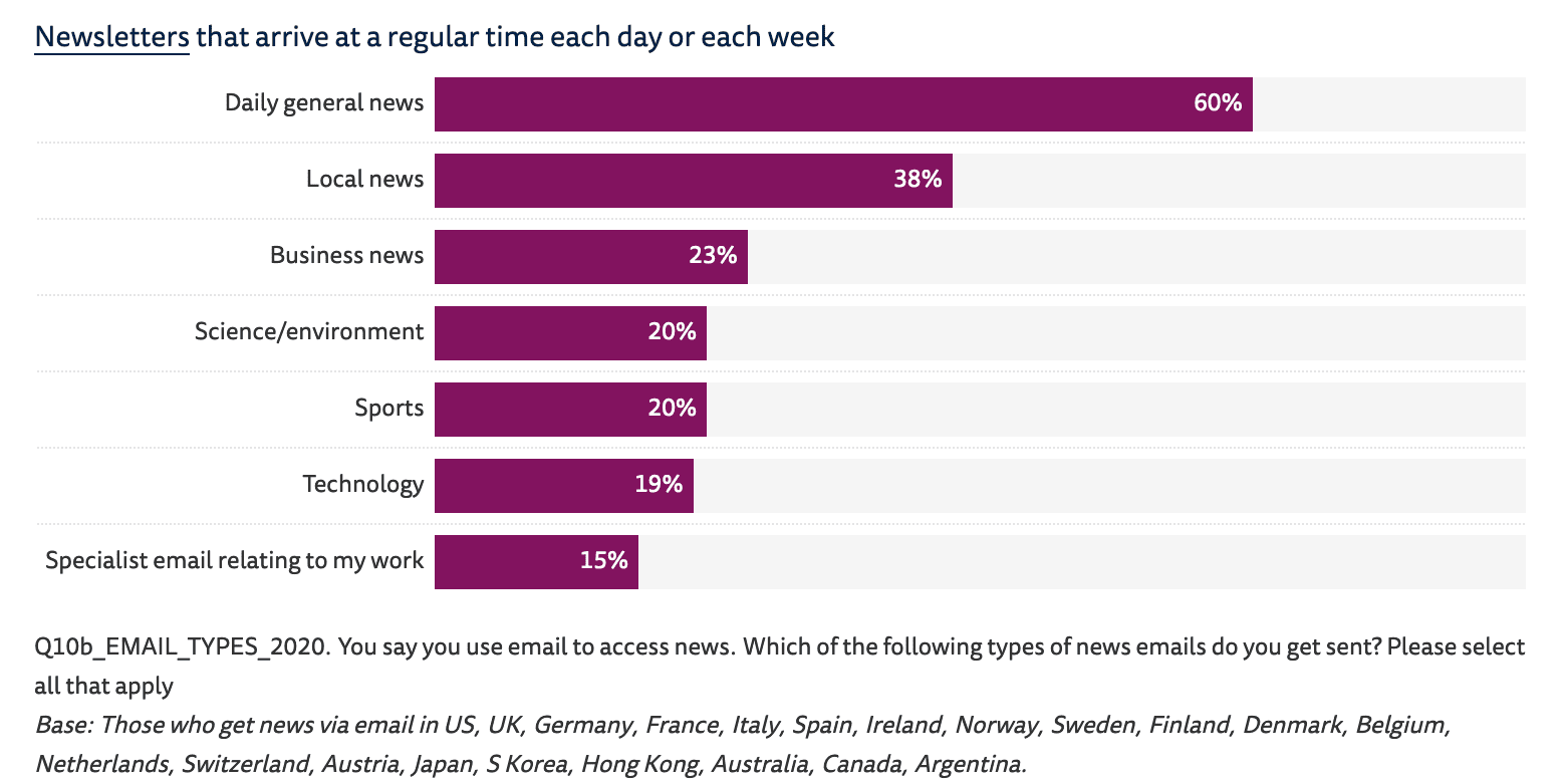 Newsletter daily statistics 