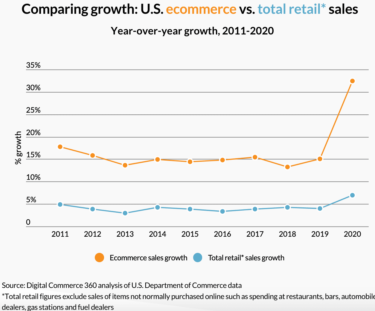 eCommerce sales growth in the USA