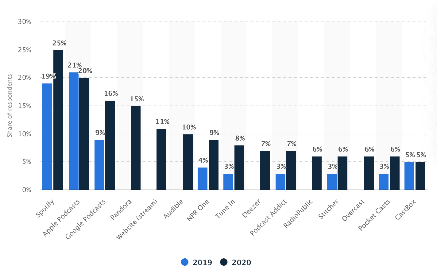 Popular podcast hosting platforms