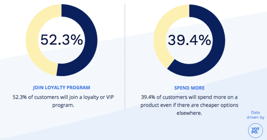 Data from customer loyalty survey conducted by YOTPO.