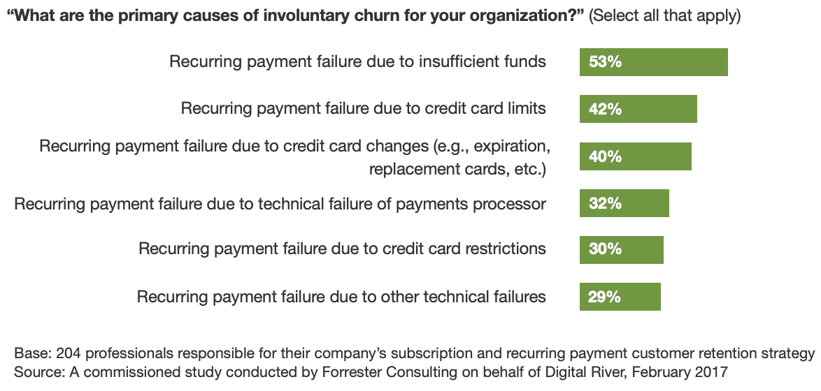 The Art And Science Of Reducing Involuntary Subscriber Churn - Forrester Consulting