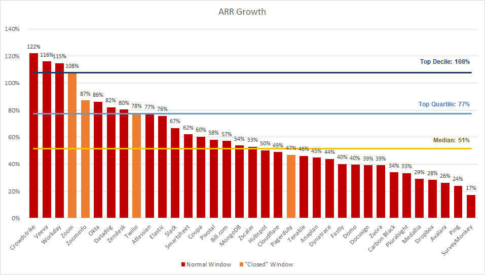 Growth Rates of SaaS IPOs in 2018-20