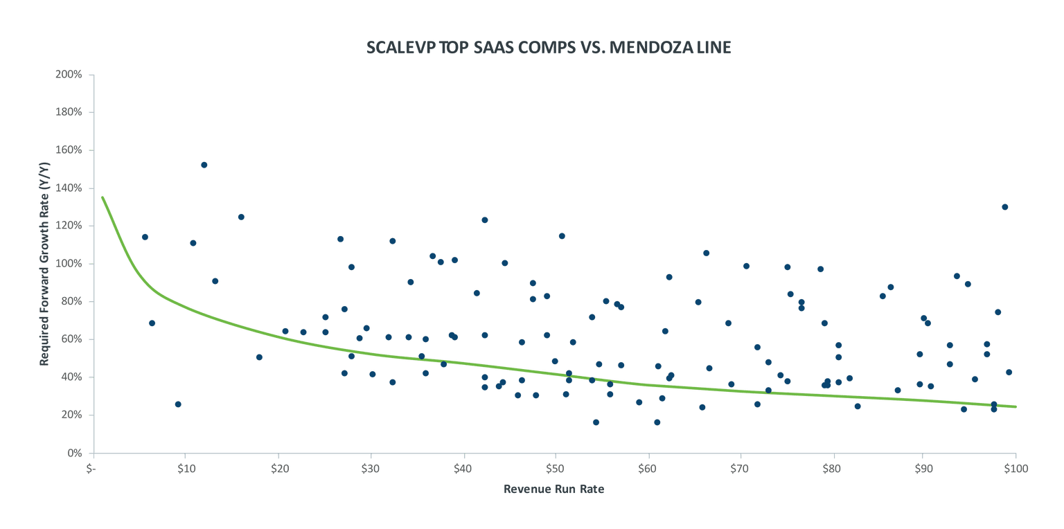 Growth rates of top SaaS Scaleups vs the mendoza line