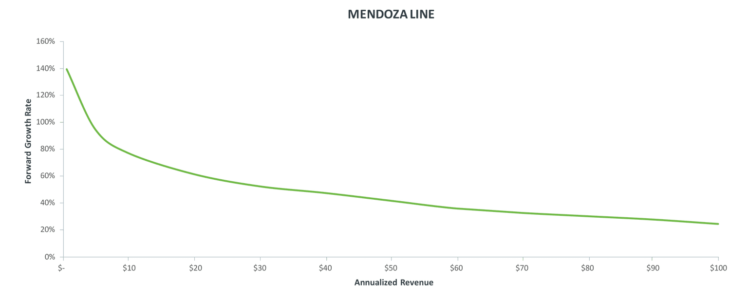 The mendoza line for SaaS growth rates