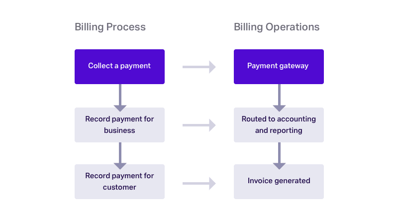 recurring billing process