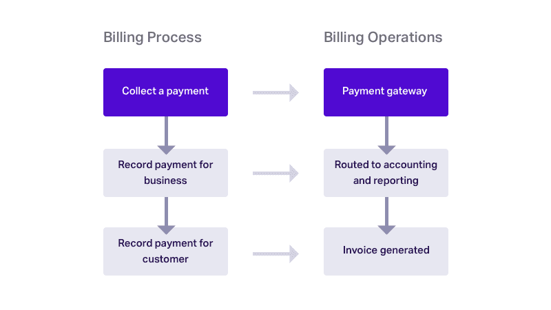 recurring billing process