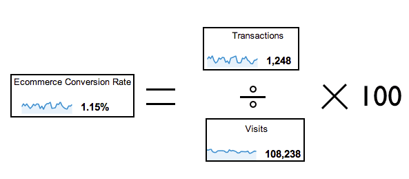 How to calculate ecommerce conversion rate