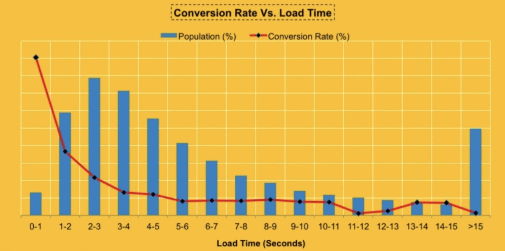 Graph charting conversion rate vs. load time