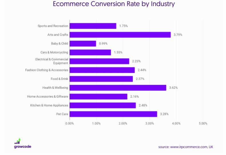 eCommerce conversion rates by industry