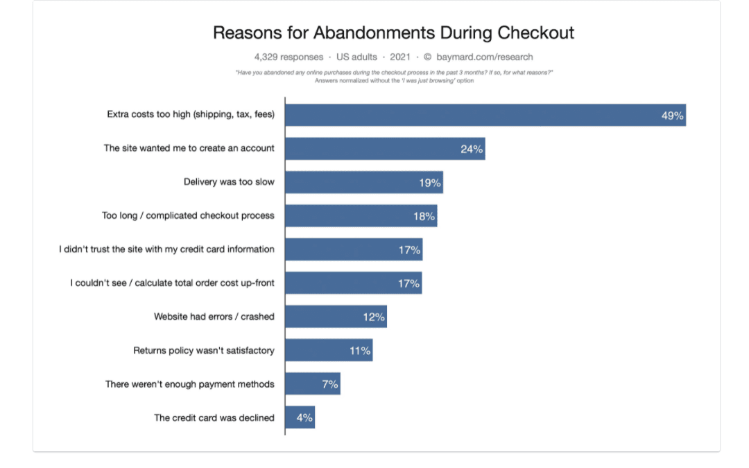 Chart showing reasons for abandonments during checkout for US adults