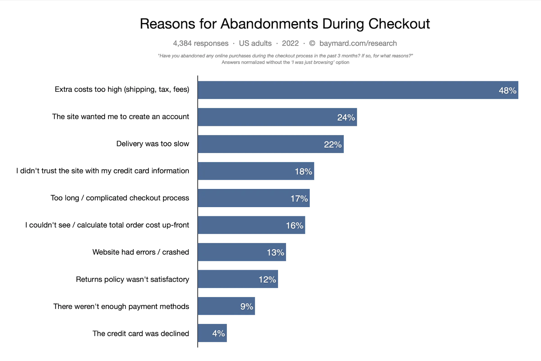 cart abandonment in the US