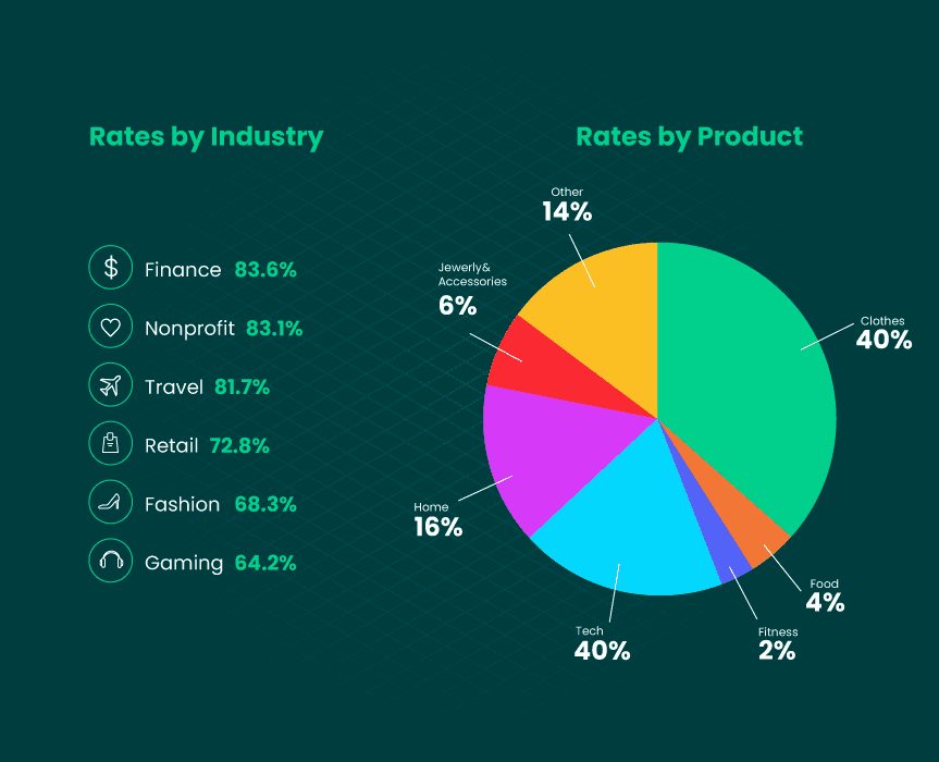 A pie chart showing cart abandonment rates by industry