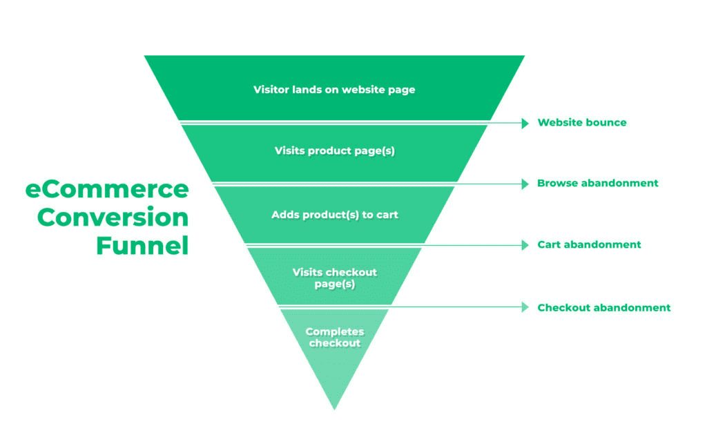 A conversion funnel that shows when cart abandonment and checkout abandonment occur