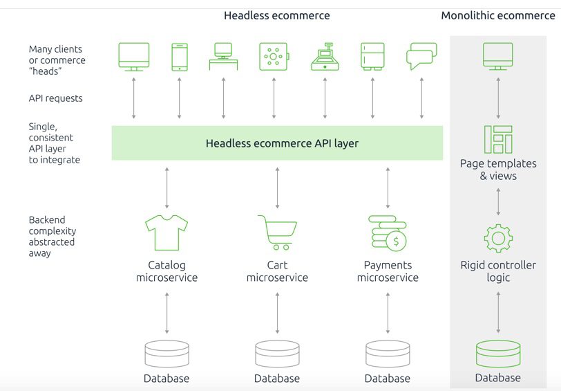 headless commerce vs traditional ecommerce