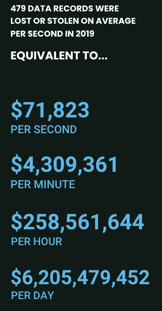 479 Data Records were lost of stolen on average per second in 2019