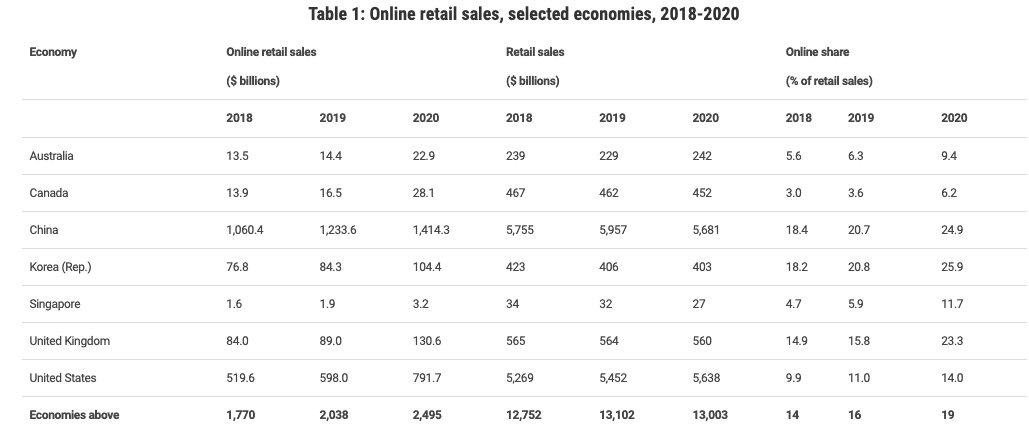 Table of online retail sales from selected economies 2018-2020 