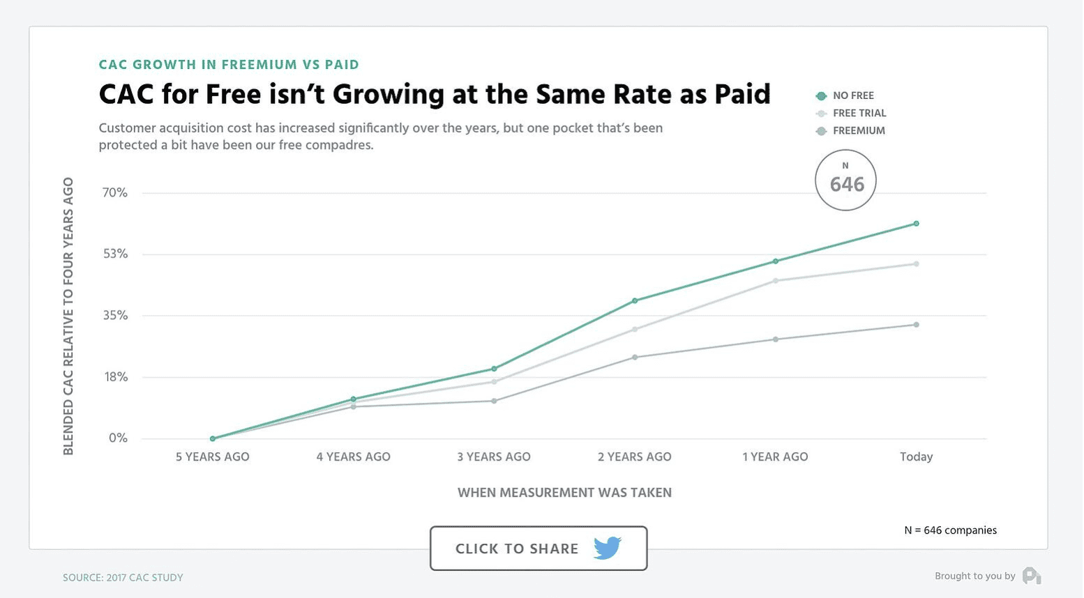 CAC for free vs paid