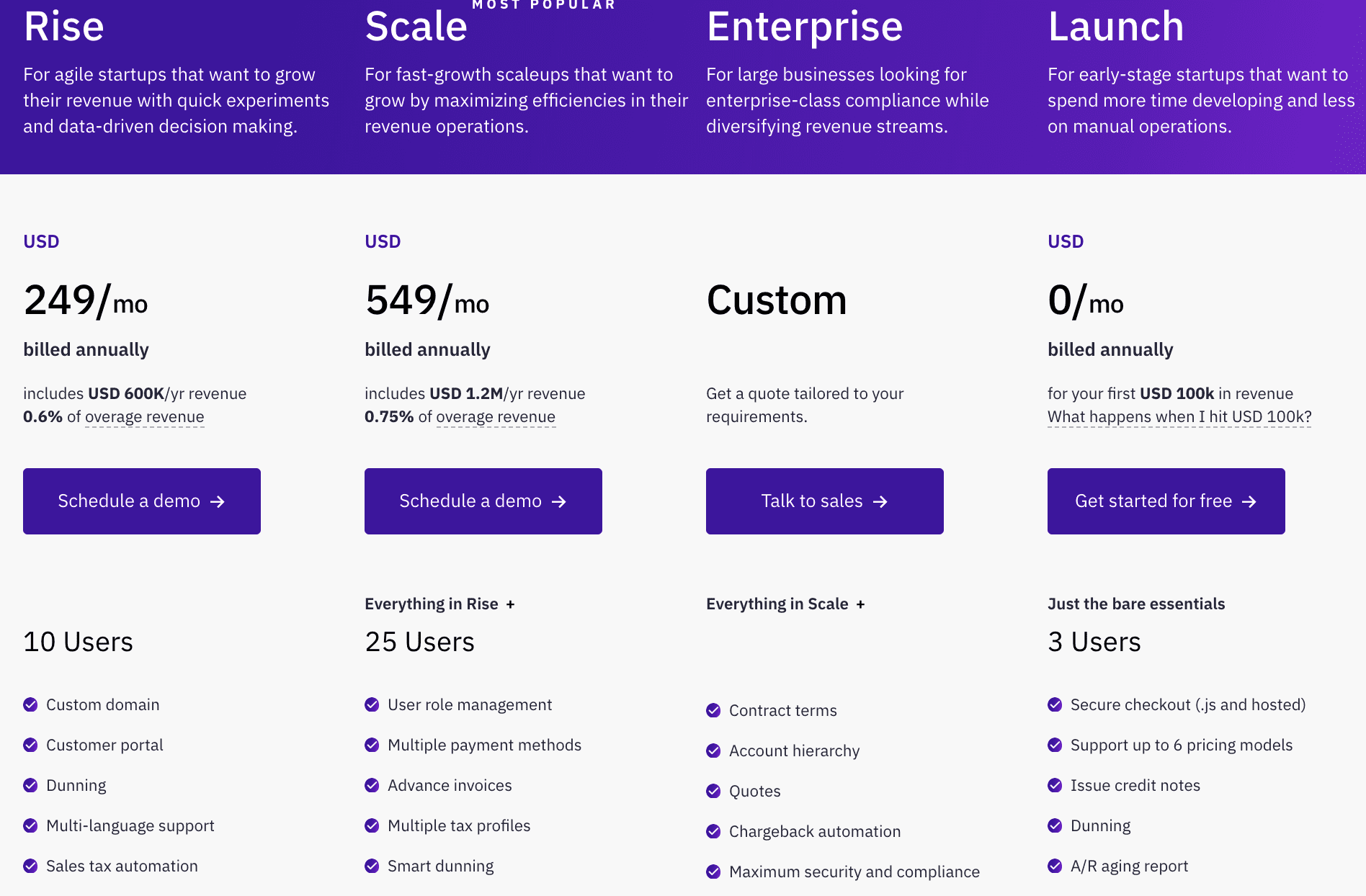 Chargebee’s Freemium (Launch) Plan