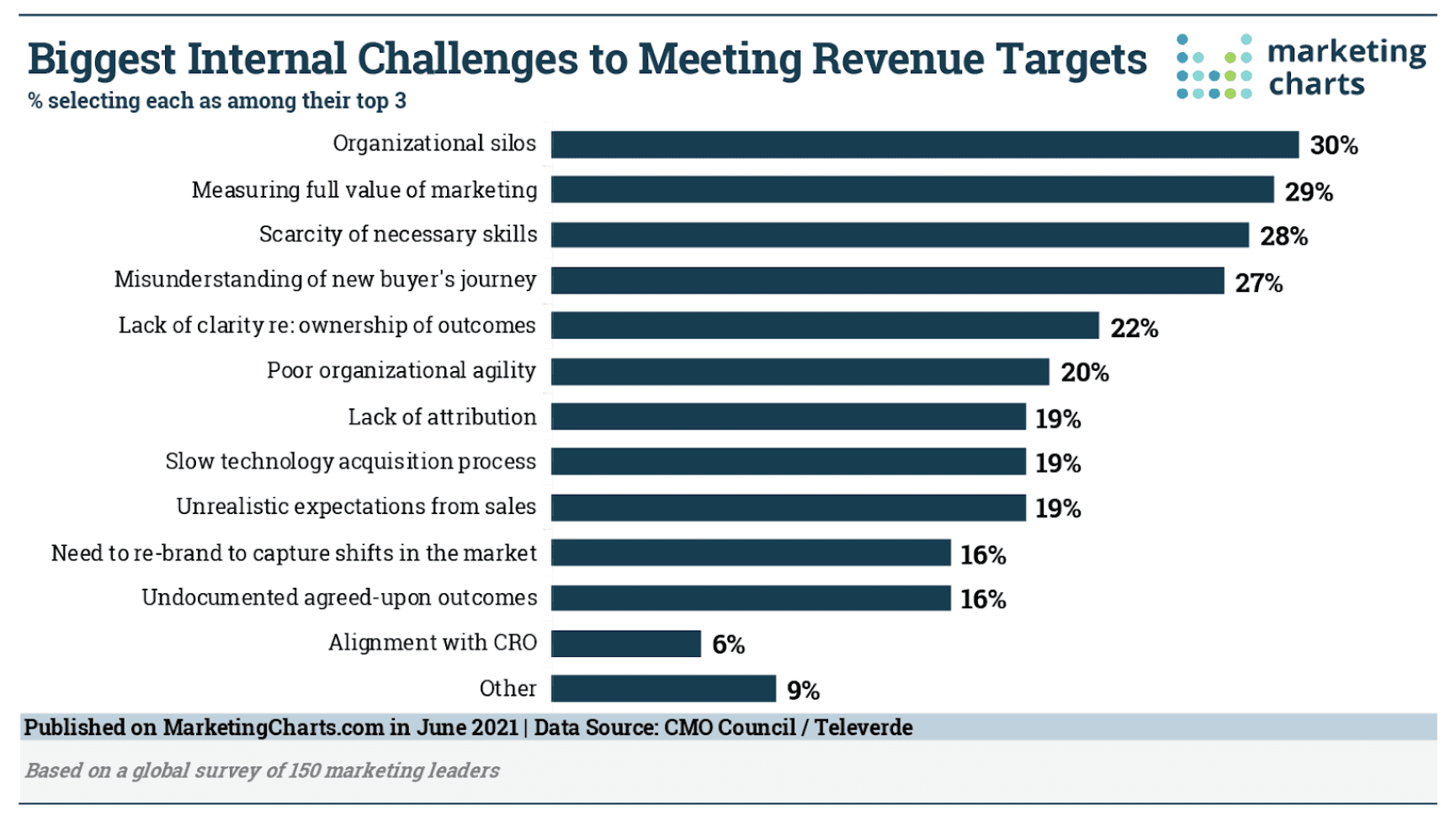 Biggest internal challenges to meeting revenue targets