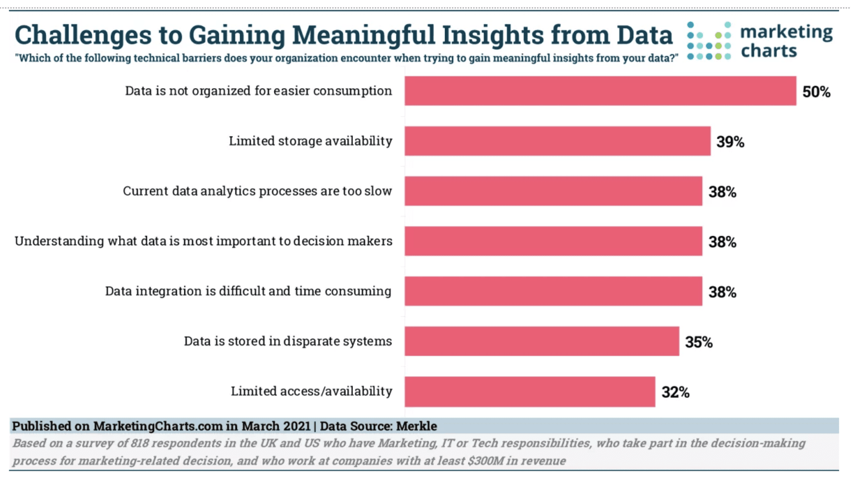 Challenges to gain meaningful insights from data