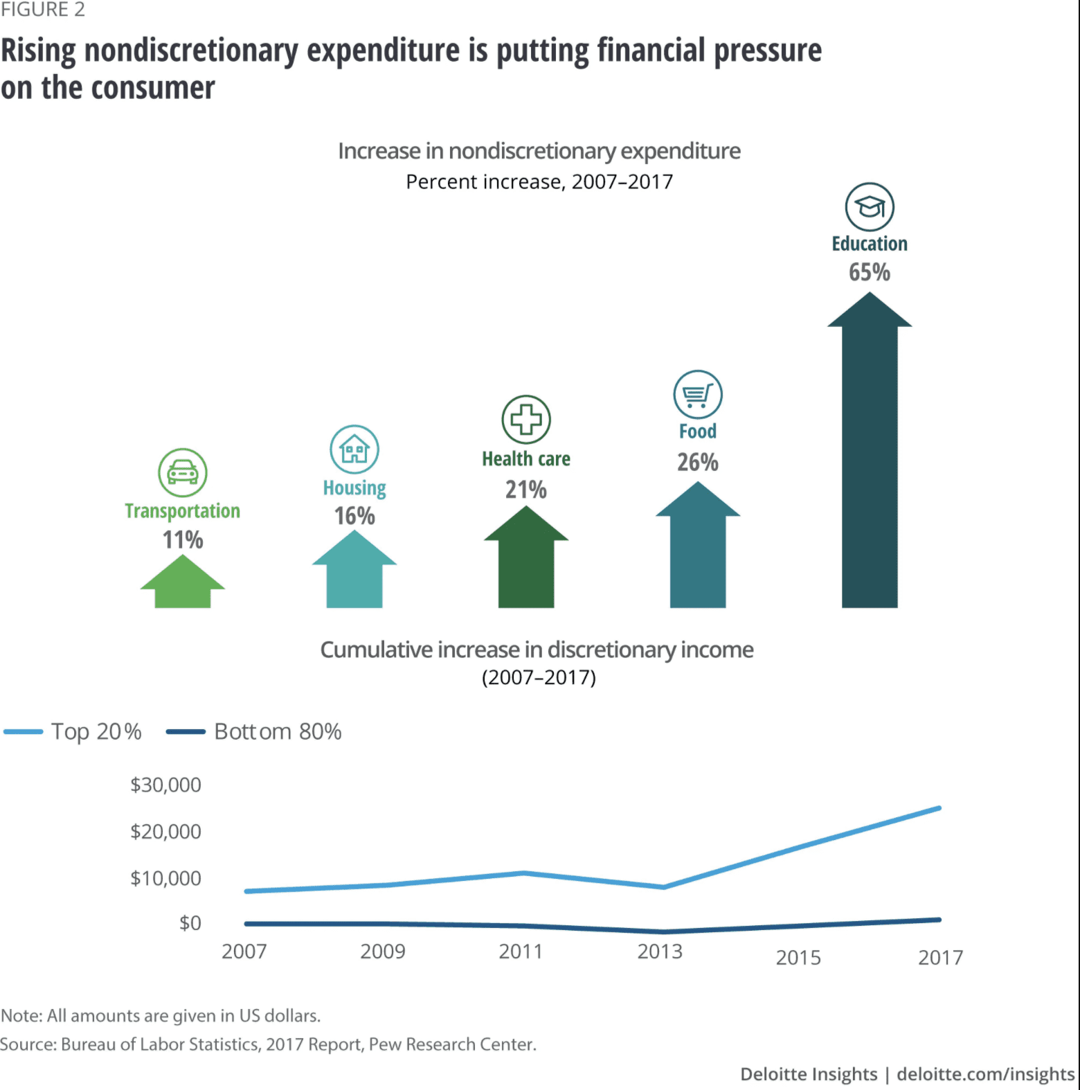 Consumer is changing - deloitte report