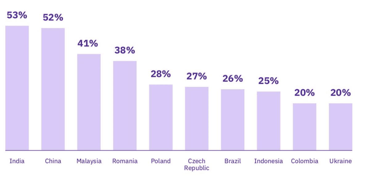 Fastest Growing E-learning Markets