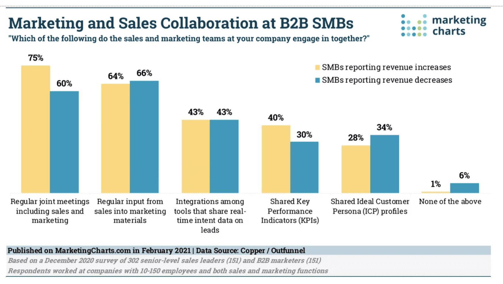 Marketing and Sales collaboration in B2B SMBs