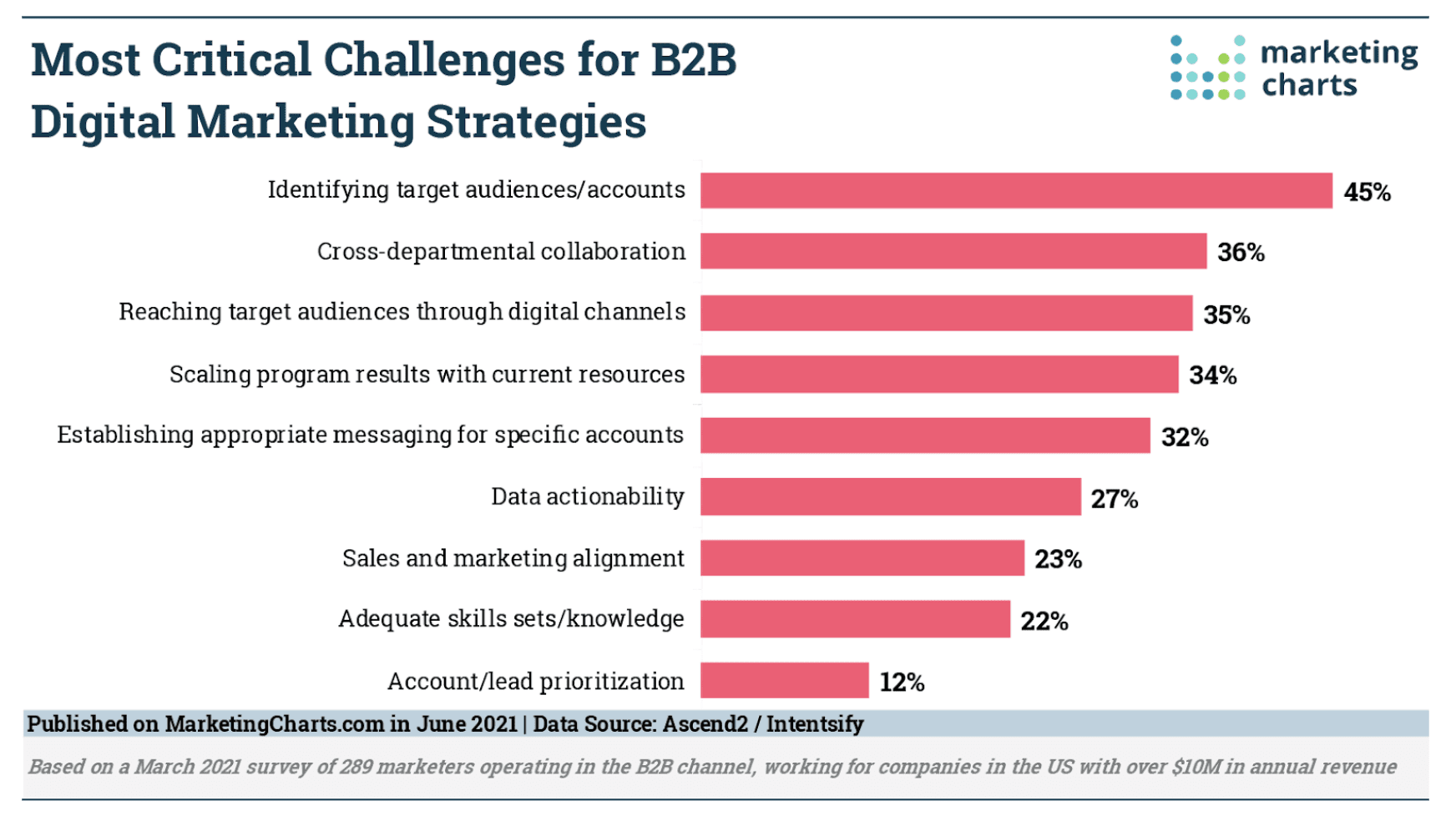 Most Critical Challenges in B2B digital Marketing