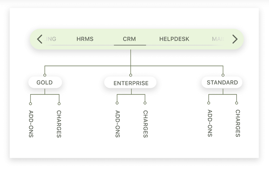 Product catalog for a multi-product offering
