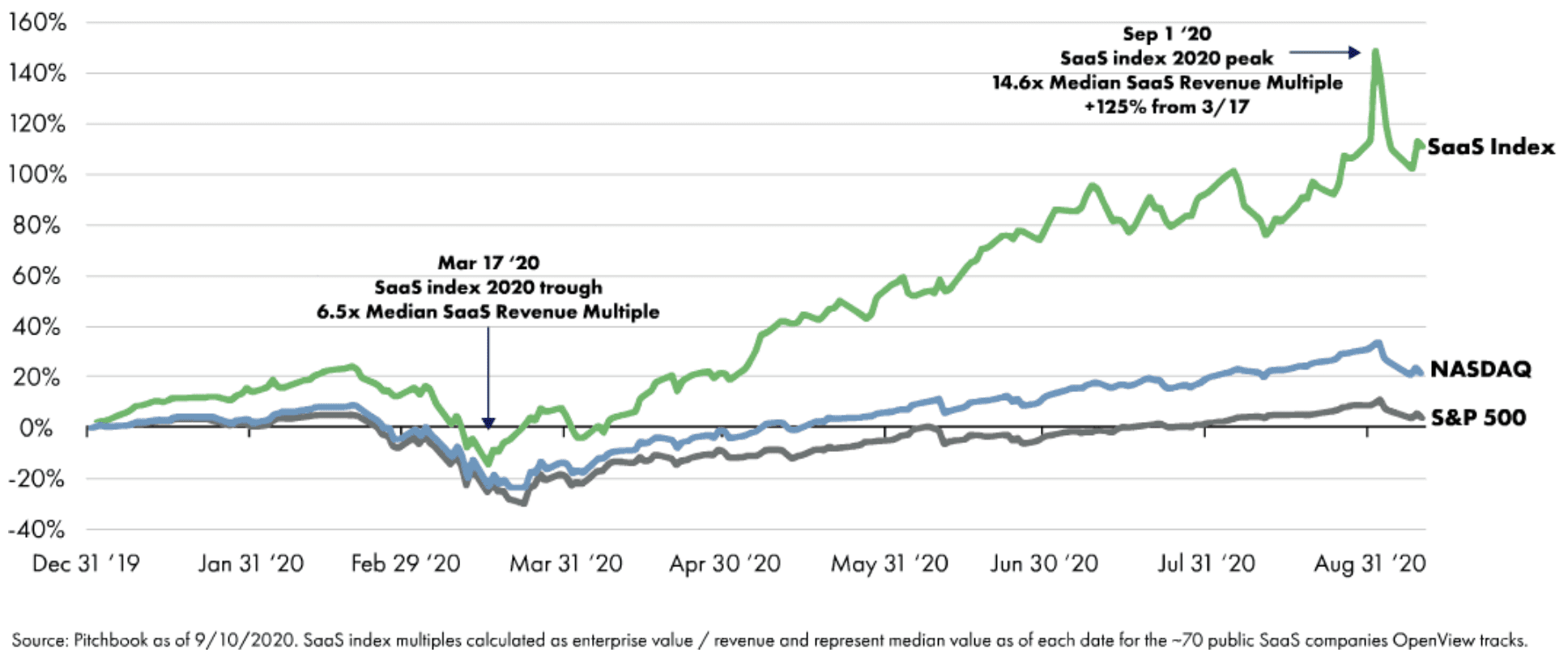 openview 2020 expansion SaaS benchmarks