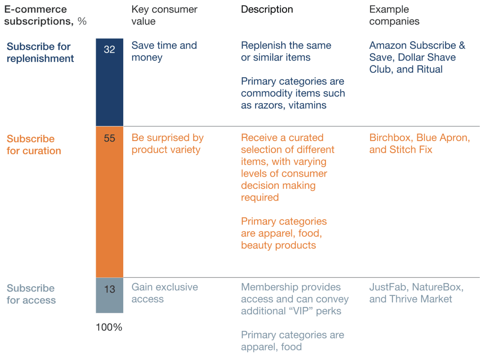 McKinsey 2018 research on e-commerce consumers