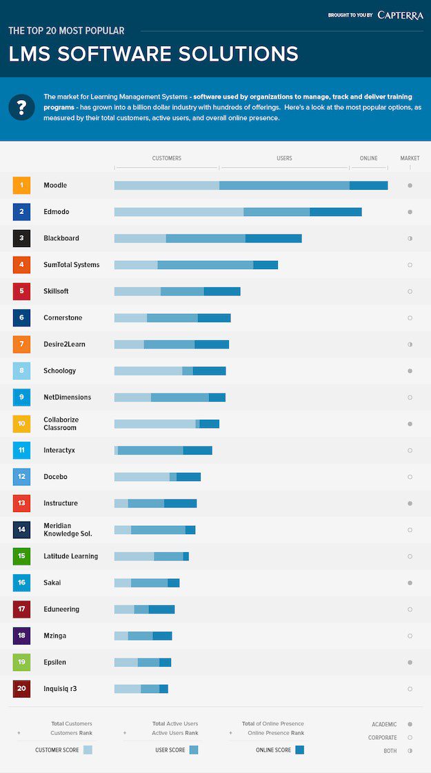 20 most popular LMS solutions. (Capterra)