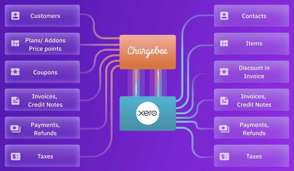 Chargebee-Xero Integration