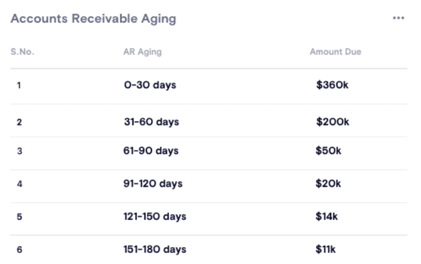 Chargebee Glossary - AR aging report