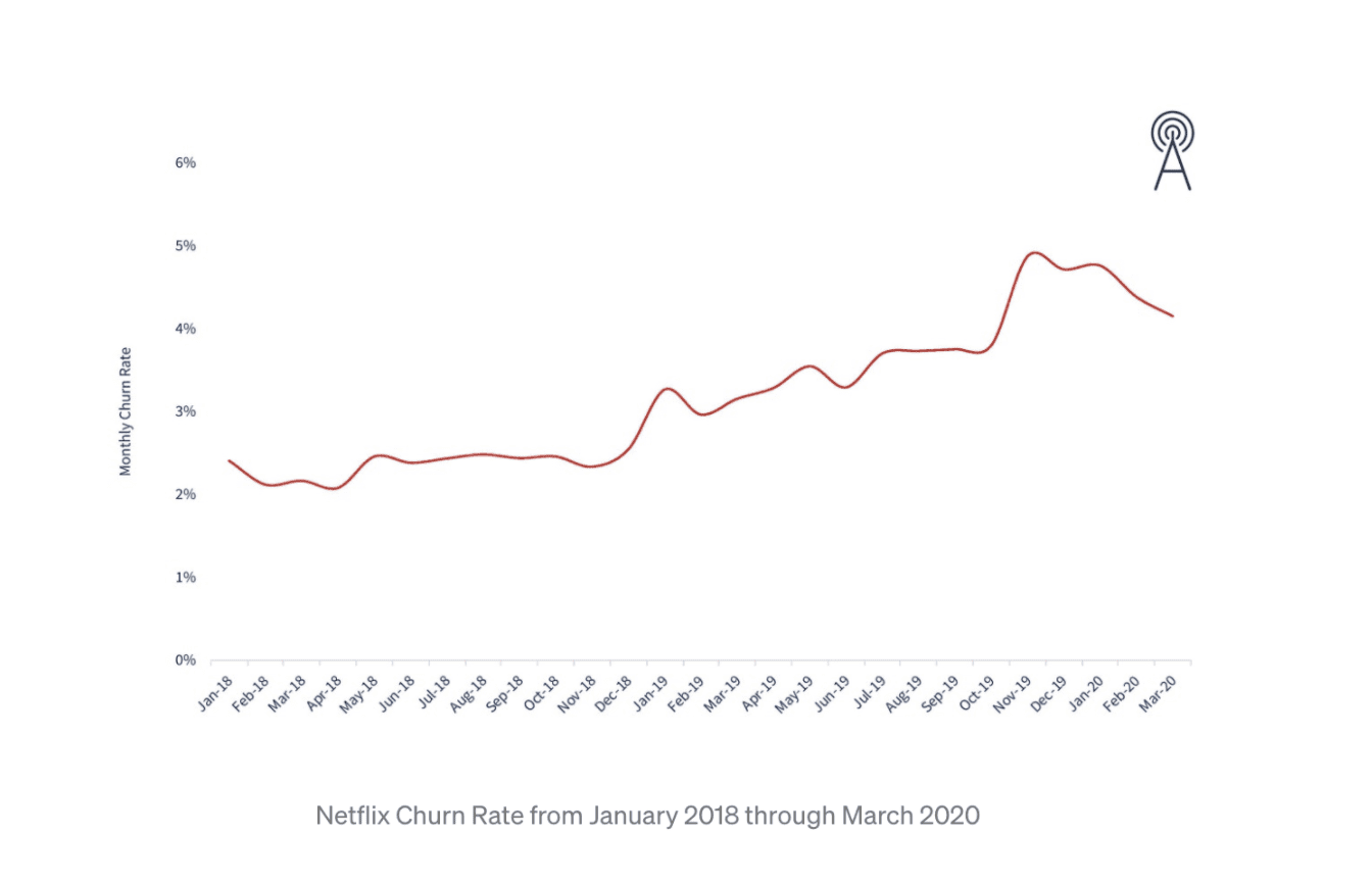 Netflix churn rate