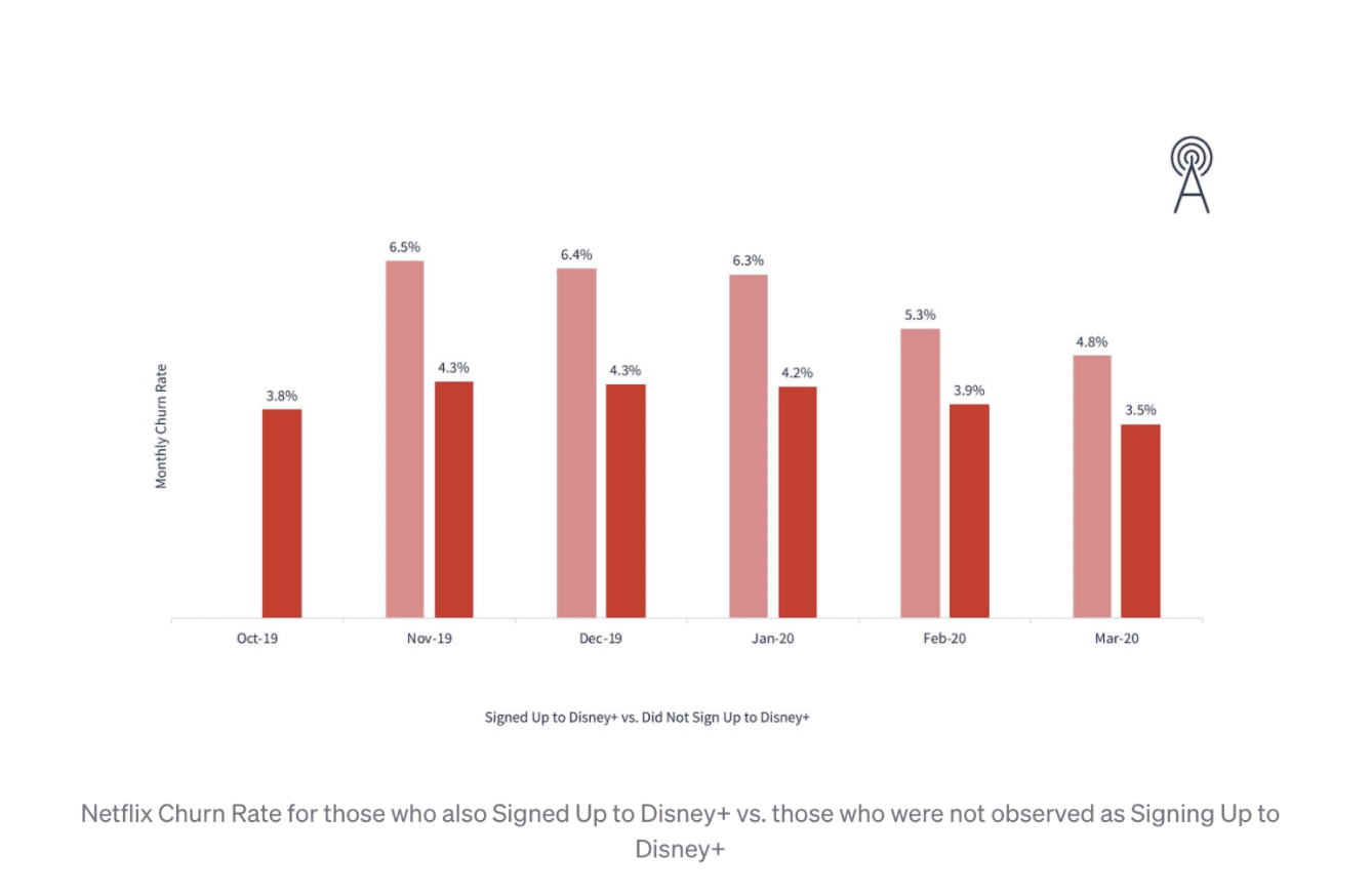 Netflix churn rate vs Diney + sign up rate