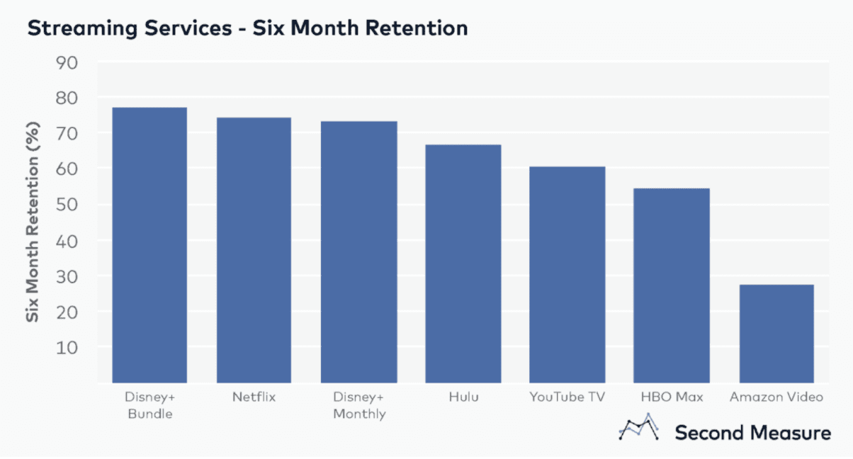 Streaming services retention rates