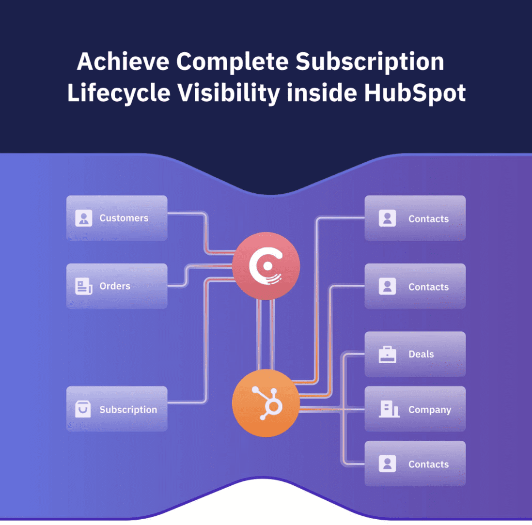 Chargebee + HubSpot Integration