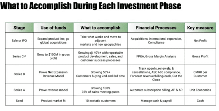 What to Accomplish During Each Investment Phase 
