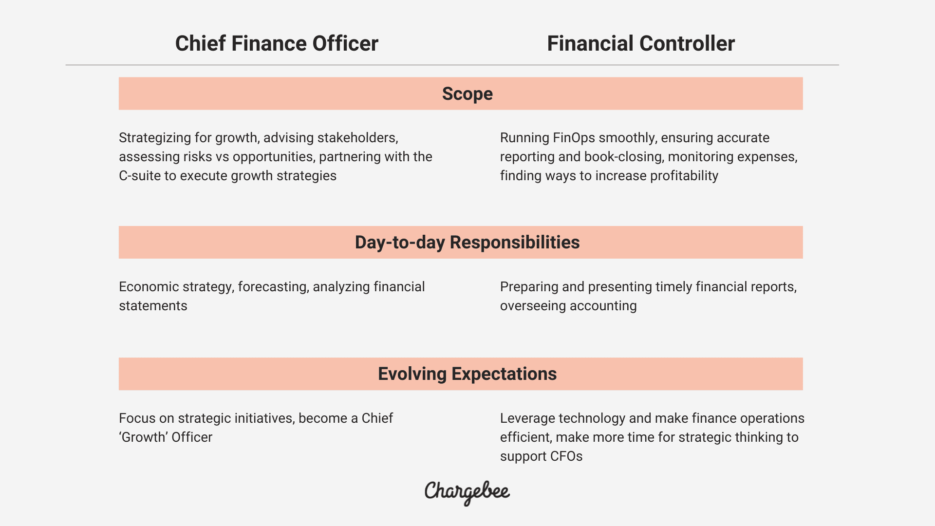 Chief Financial Officer (CFO ) vs Financial Controller (FC)