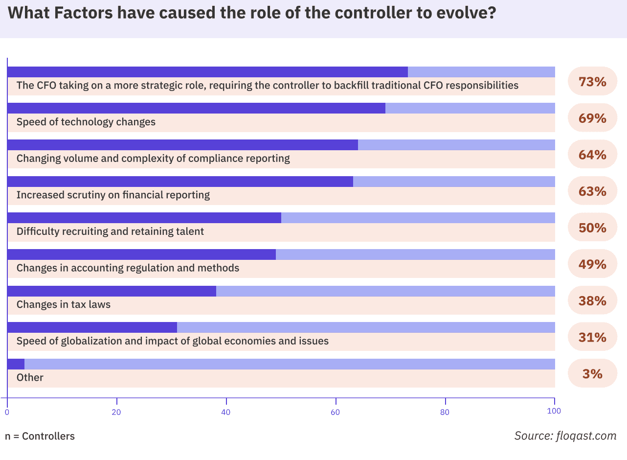 The factors causing the evolution of the role of finance controllers