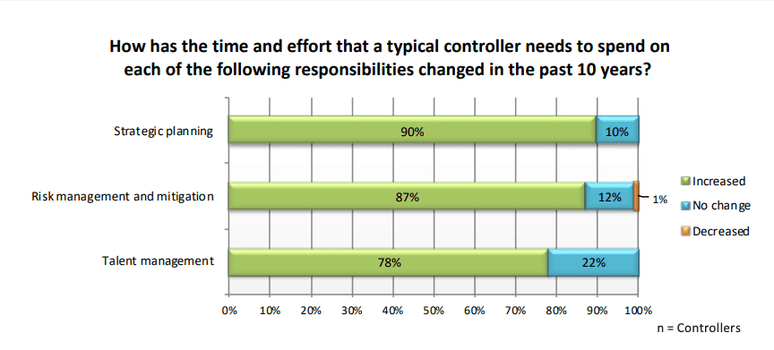 how the time and effort a controller needs to spend has evolved