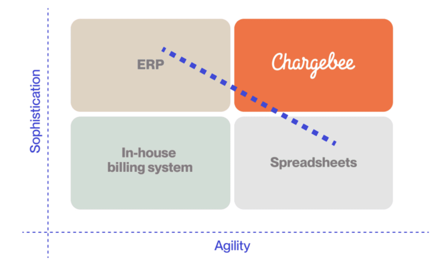 Agile Sophistication with Chargebee
