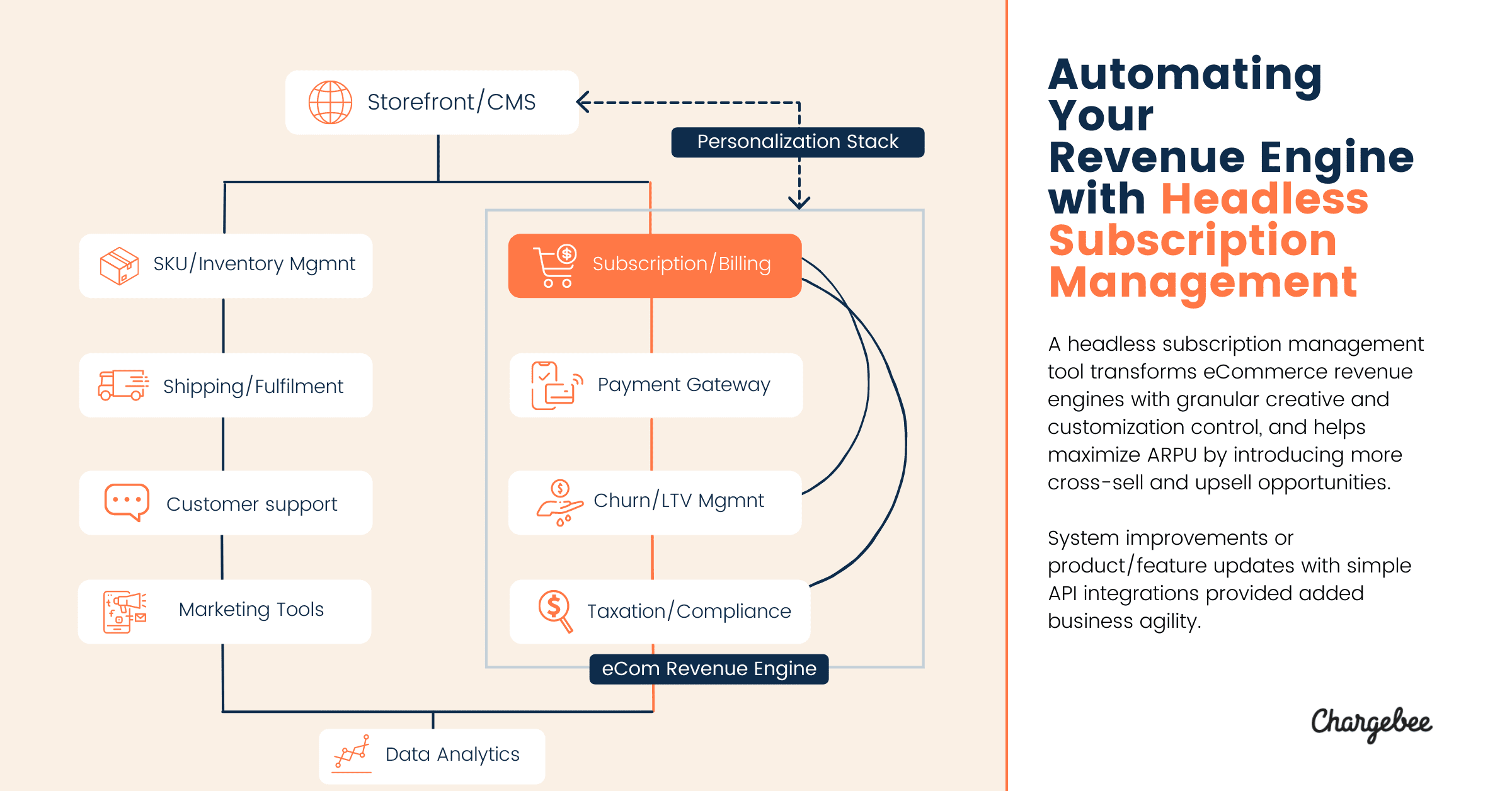 Chargebee headless subscription management