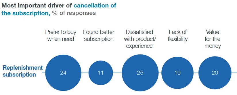 McKinsey Analysis Subscription eCommerce
