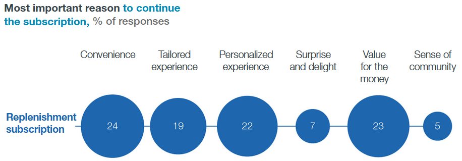 McKinsey Analysis Subscription eCommerce