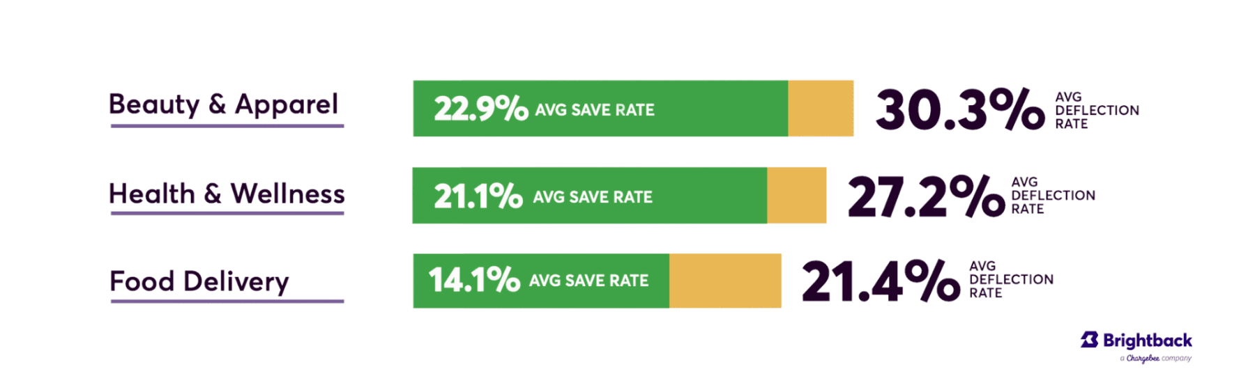 Retention rate for eCommerce Subscription boxes in the replenishment category - Brightback data