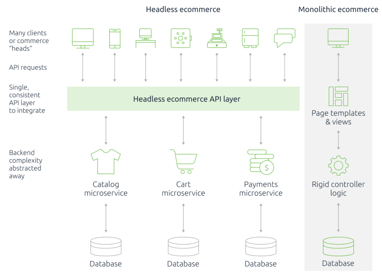 headless commerce vs traditional eCommerce
