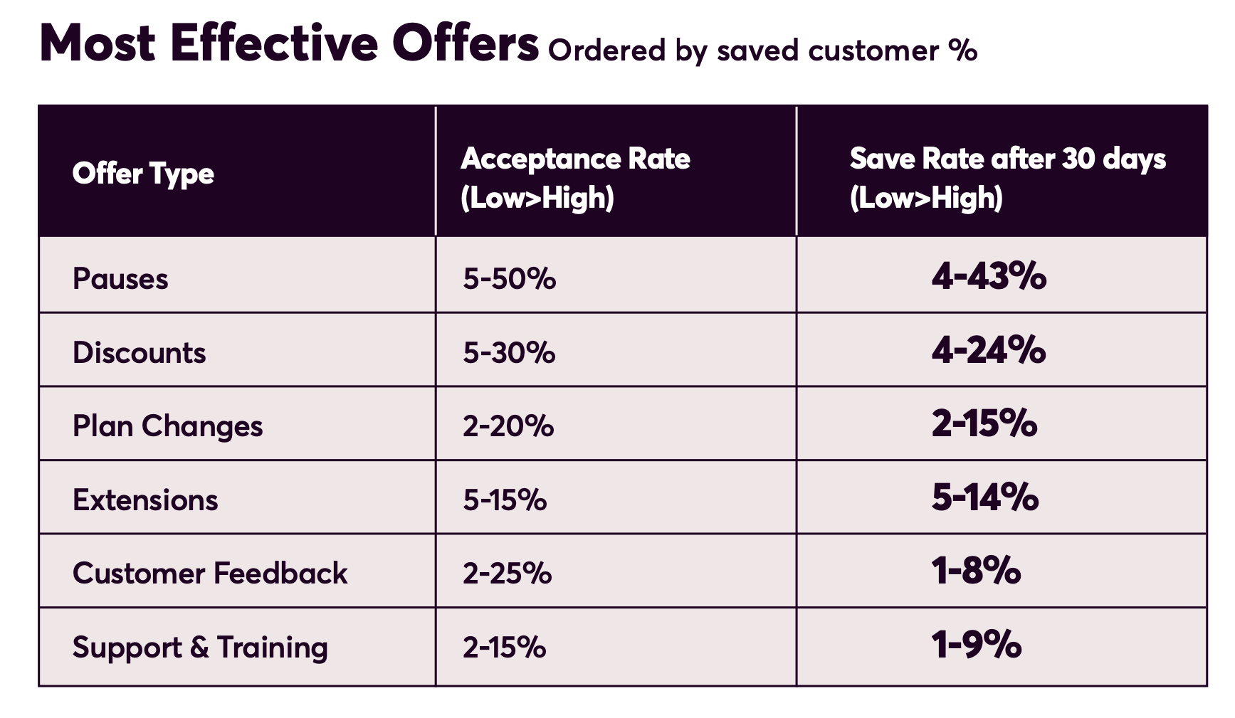 For customer retention in subscription eCommerce, subscription pauses took precedence over discounts at the offer stage in the retention lifecycle